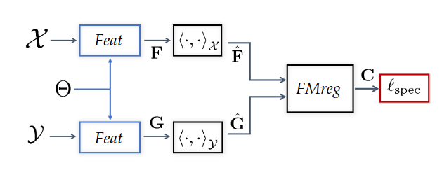 Deep functional maps approach